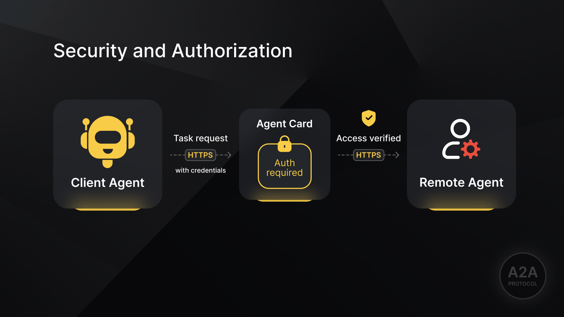 security authentication requirements and authorization in A2A protocol between ai agents verifying access to establish secure HTTPS connection from client to remote agent