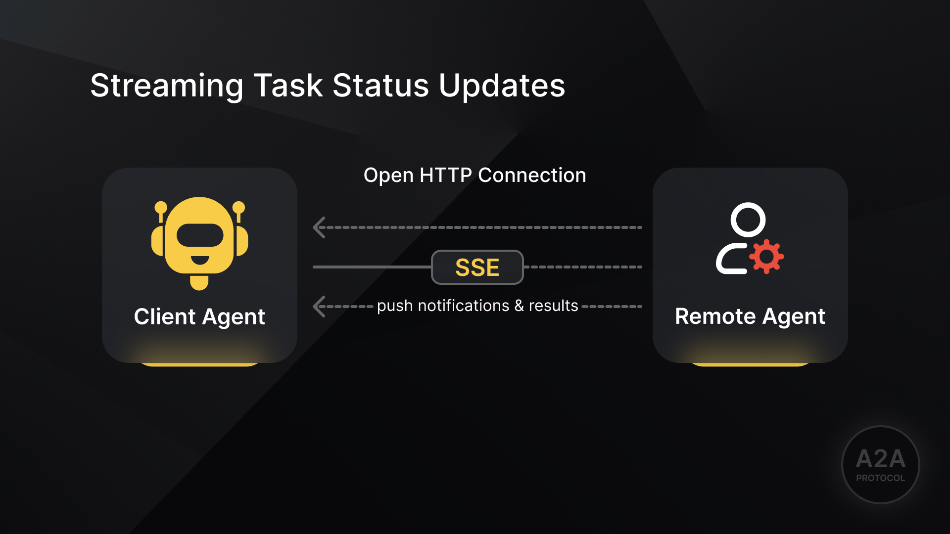client and remote ai agent communication in A2A protocol using SSE with open HTTP connection for real-time task status updates and push notifications