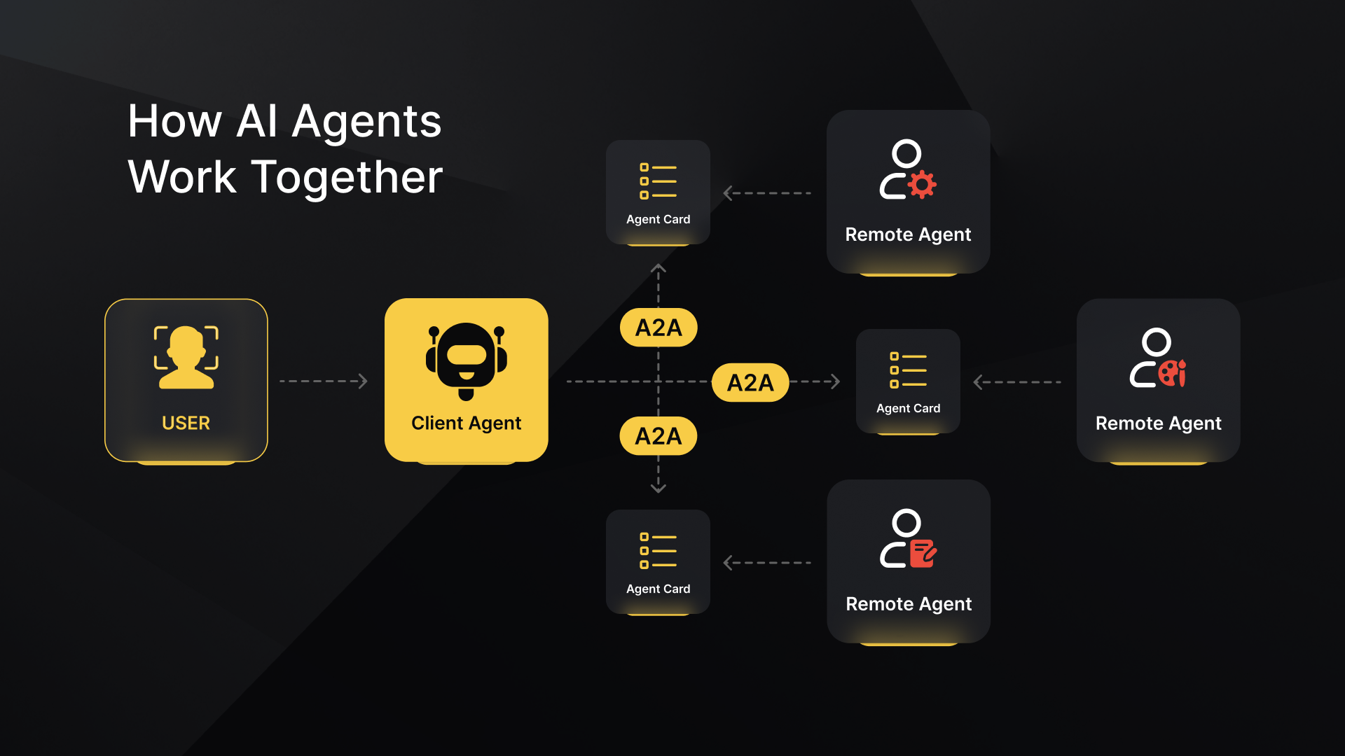 client agent interacts with multiple remote agents through A2A protocol using agent cards that describe skills, endpoints, and authentication to coordinate task execution composing agent interoperability framework
