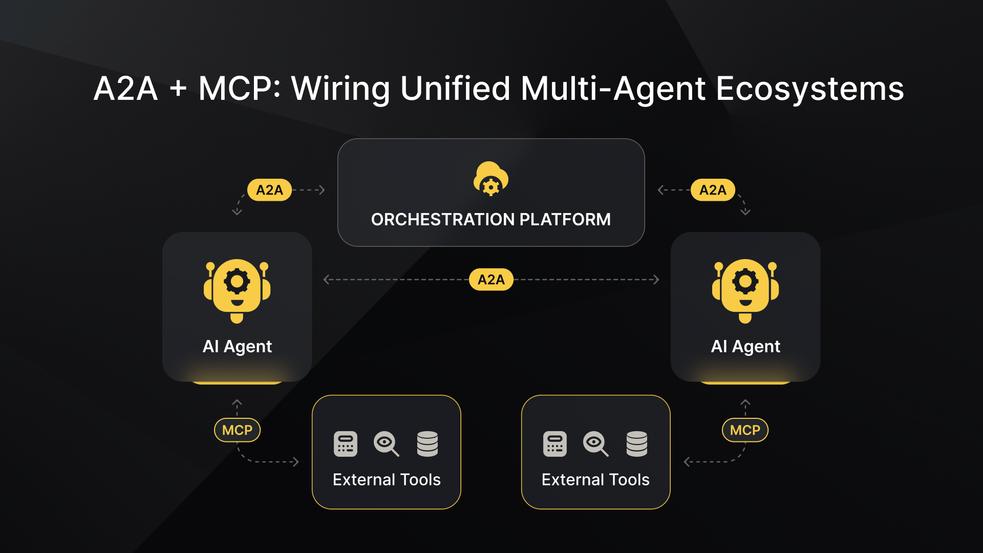 AI orchestration platform where multiple AI agents collaborate via A2A protocol and connect to external tools via MCP within a scalable multi-agent architecture for enterprises